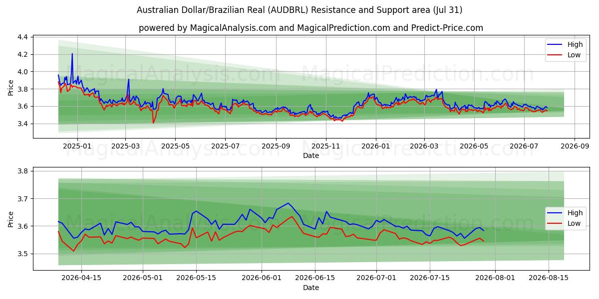  Australian Dollar/Brazilian Real (AUDBRL) Support and Resistance area (30 Jul) 