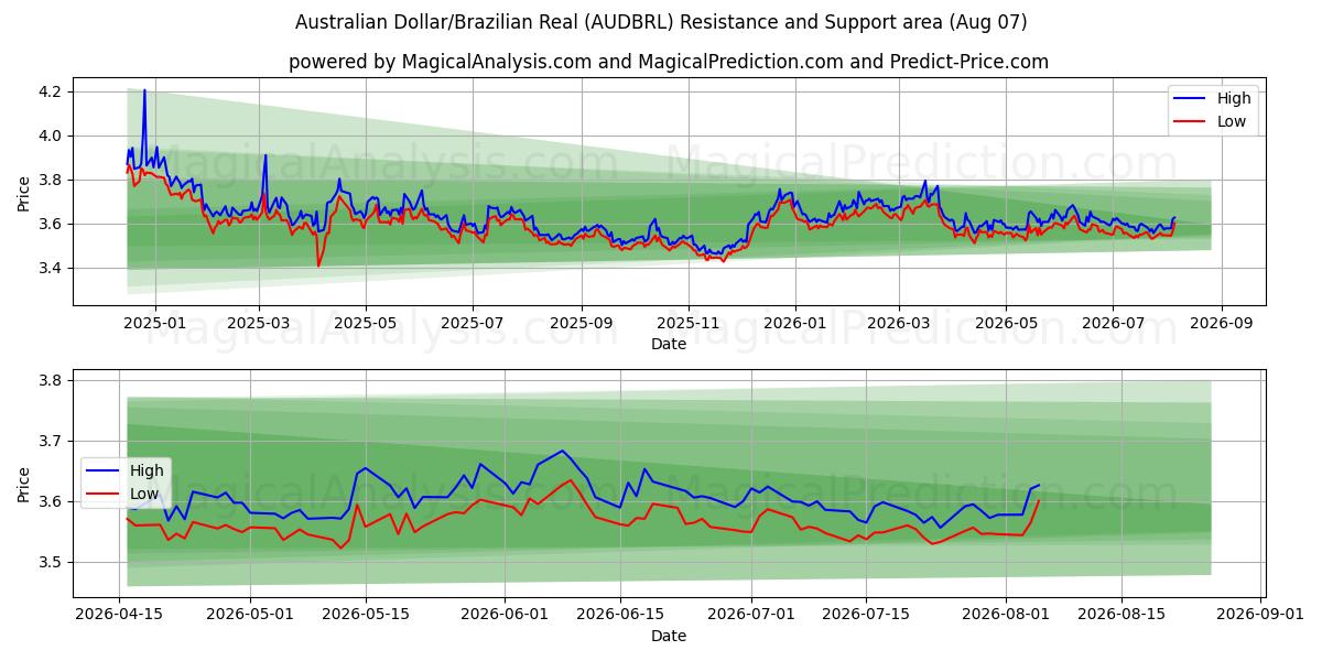  Австралийский доллар/Бразильский реал (AUDBRL) Support and Resistance area (06 Aug) 