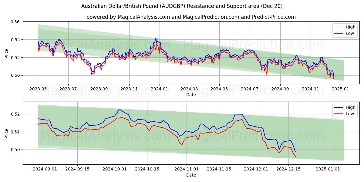  Dólar australiano/Libra británica (AUDGBP) Support and Resistance area (20 Dec) 