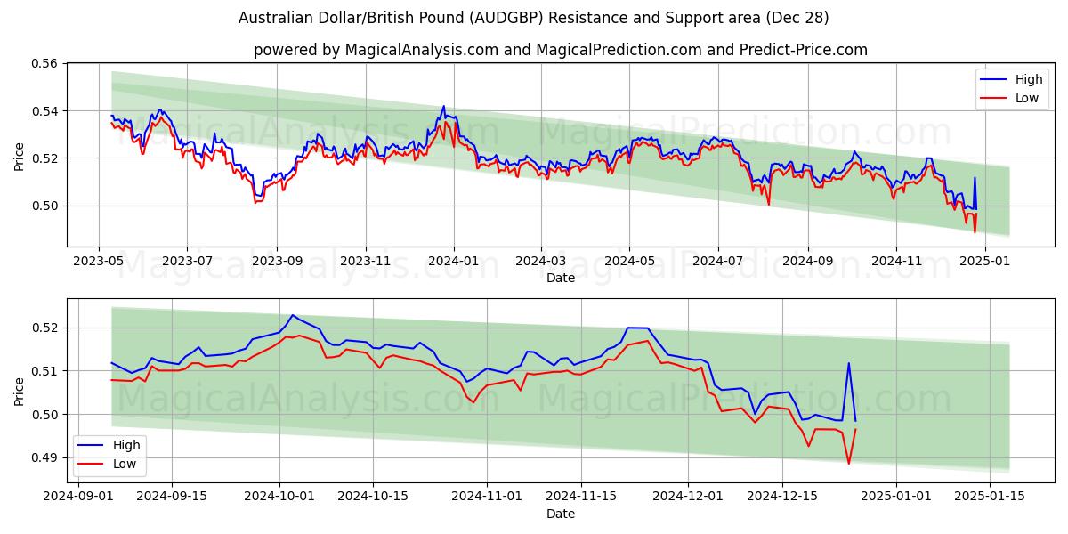  Australske dollar/britisk pund (AUDGBP) Support and Resistance area (28 Dec) 