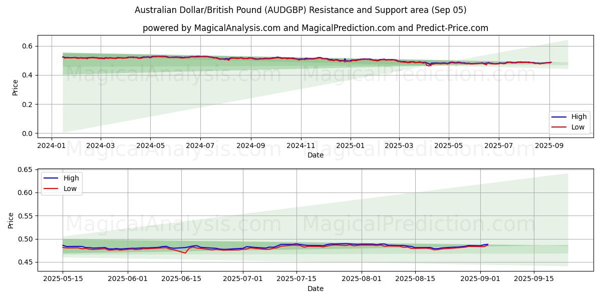  Australian Dollar/British Pound (AUDGBP) Support and Resistance area (04 Sep) 
