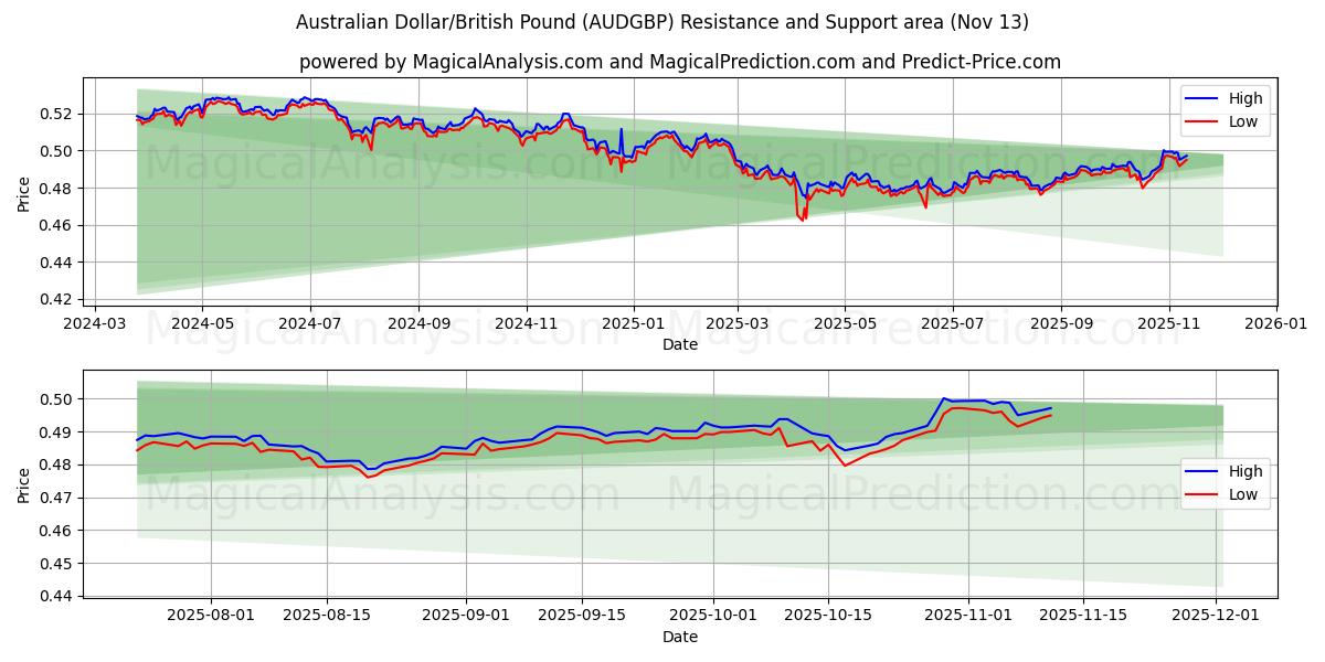  Australian Dollar/British Pound (AUDGBP) Support and Resistance area (12 Nov) 