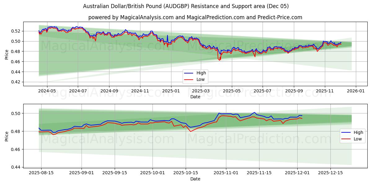  Australian Dollar/British Pound (AUDGBP) Support and Resistance area (04 Dec) 