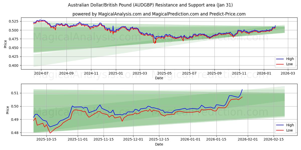  Australian Dollar/British Pound (AUDGBP) Support and Resistance area (30 Jan) 
