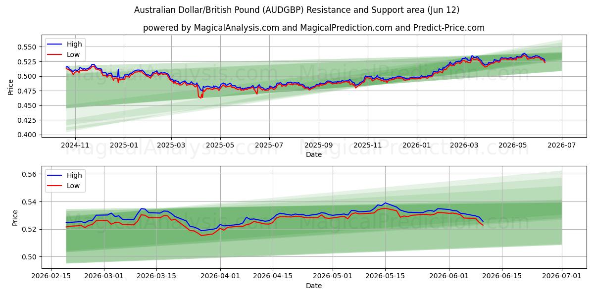  Australian dollari / Britannian punta (AUDGBP) Support and Resistance area (11 Jun) 