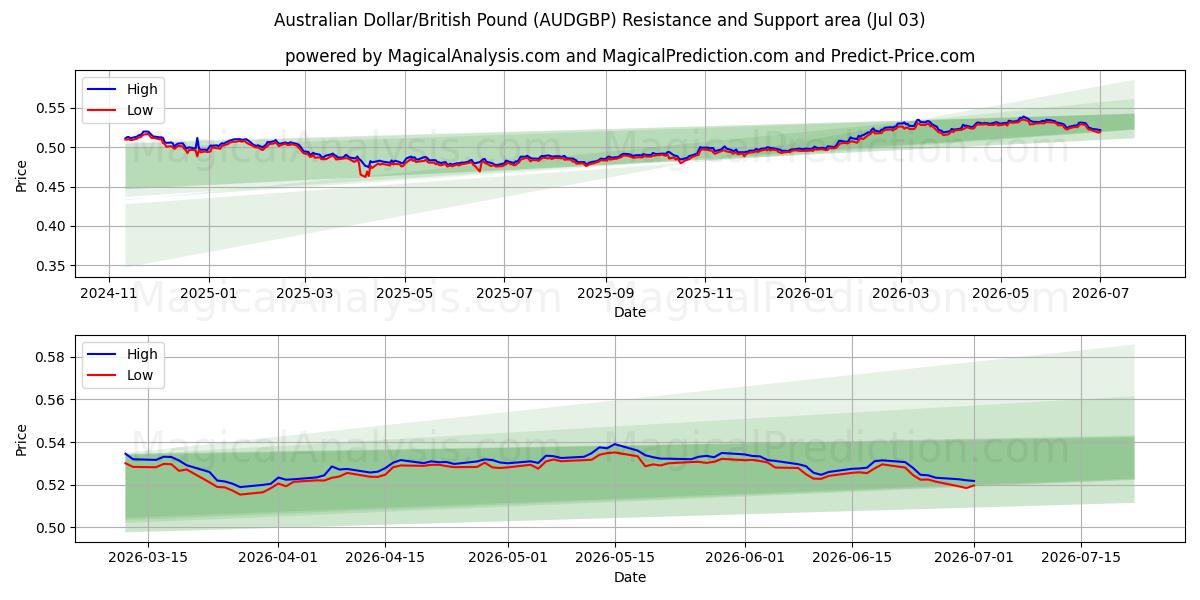 Australian Dollar/British Pound (AUDGBP) Support and Resistance area (02 Jul) 