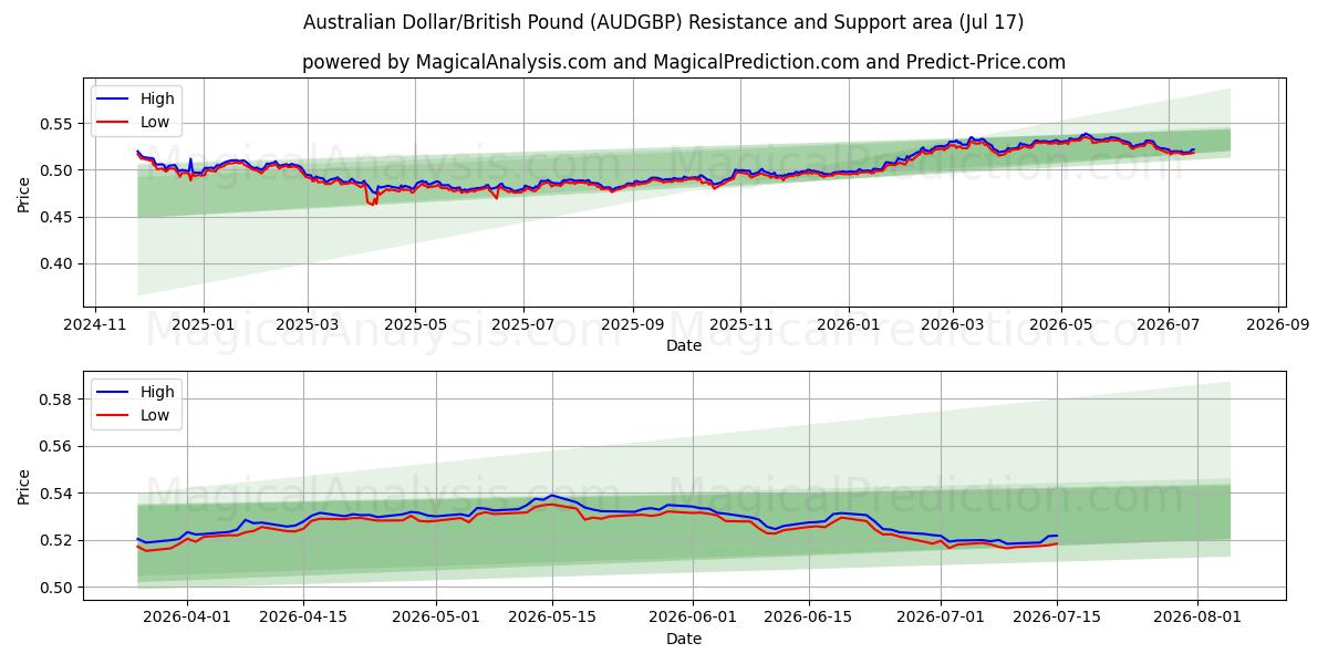  Australian Dollar/British Pound (AUDGBP) Support and Resistance area (16 Jul) 