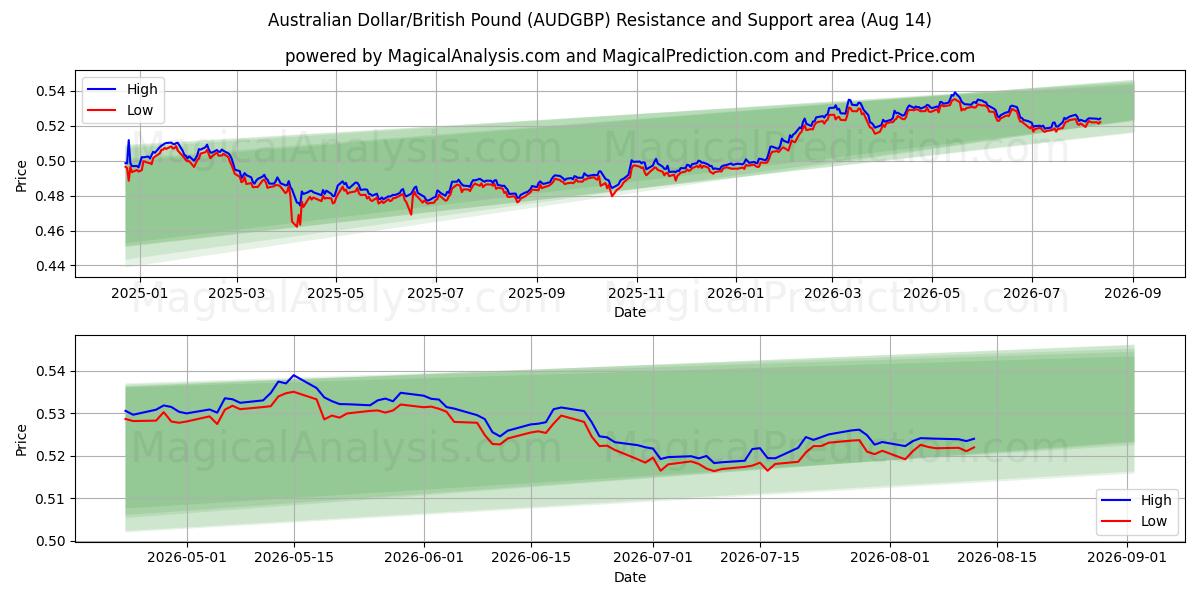  Australian Dollar/British Pound (AUDGBP) Support and Resistance area (13 Aug) 