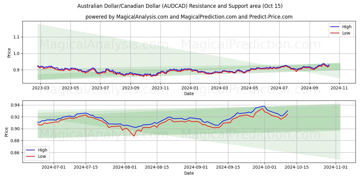  Австралийский доллар/Канадский доллар (AUDCAD) Support and Resistance area (15 Oct) 