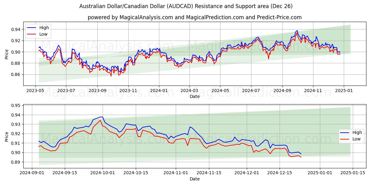  호주 달러/캐나다 달러 (AUDCAD) Support and Resistance area (26 Dec) 