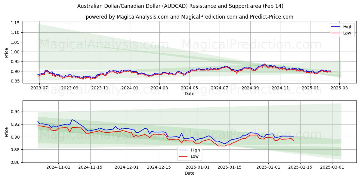  Australske dollar/canadiske dollar (AUDCAD) Support and Resistance area (04 Feb) 