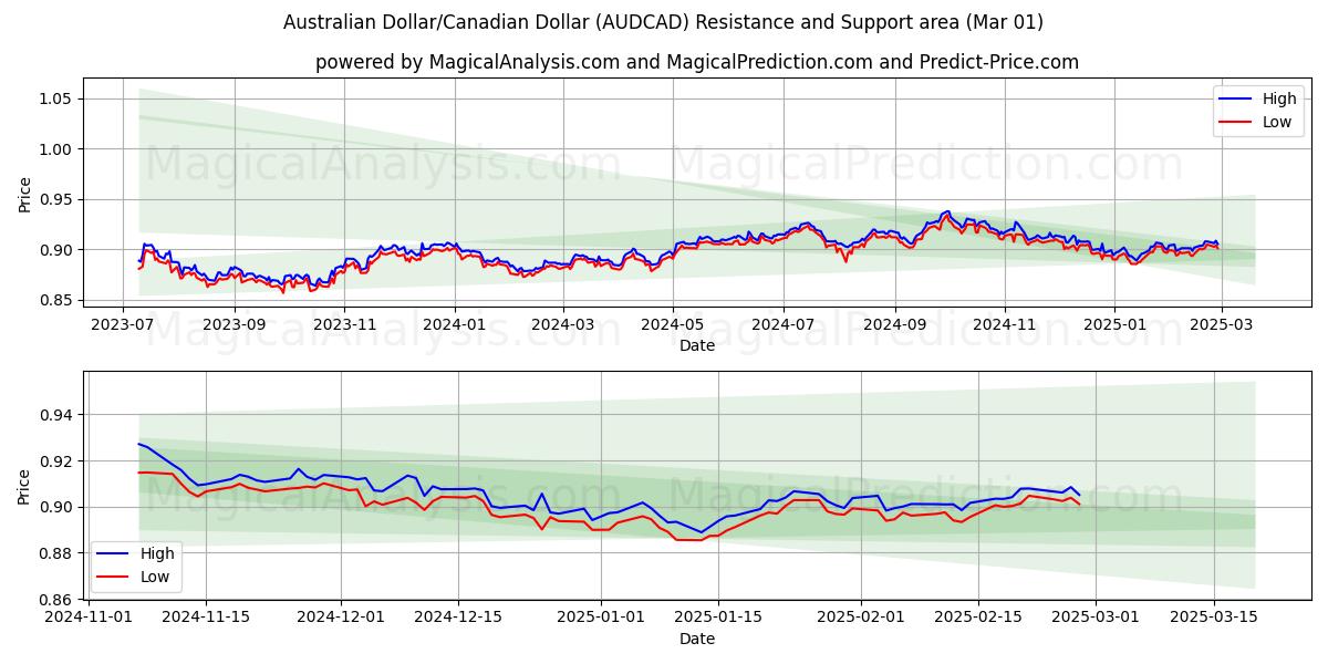  Dólar australiano/Dólar canadiense (AUDCAD) Support and Resistance area (01 Mar) 