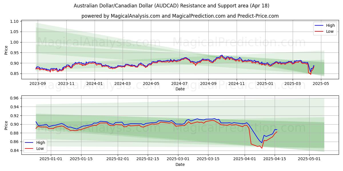 Australian Dollar/Canadian Dollar (AUDCAD) Support and Resistance area (18 Apr) Australian Dollar/Canadian Dollar (AUDCAD) Support and Resistance area (18 Apr)
