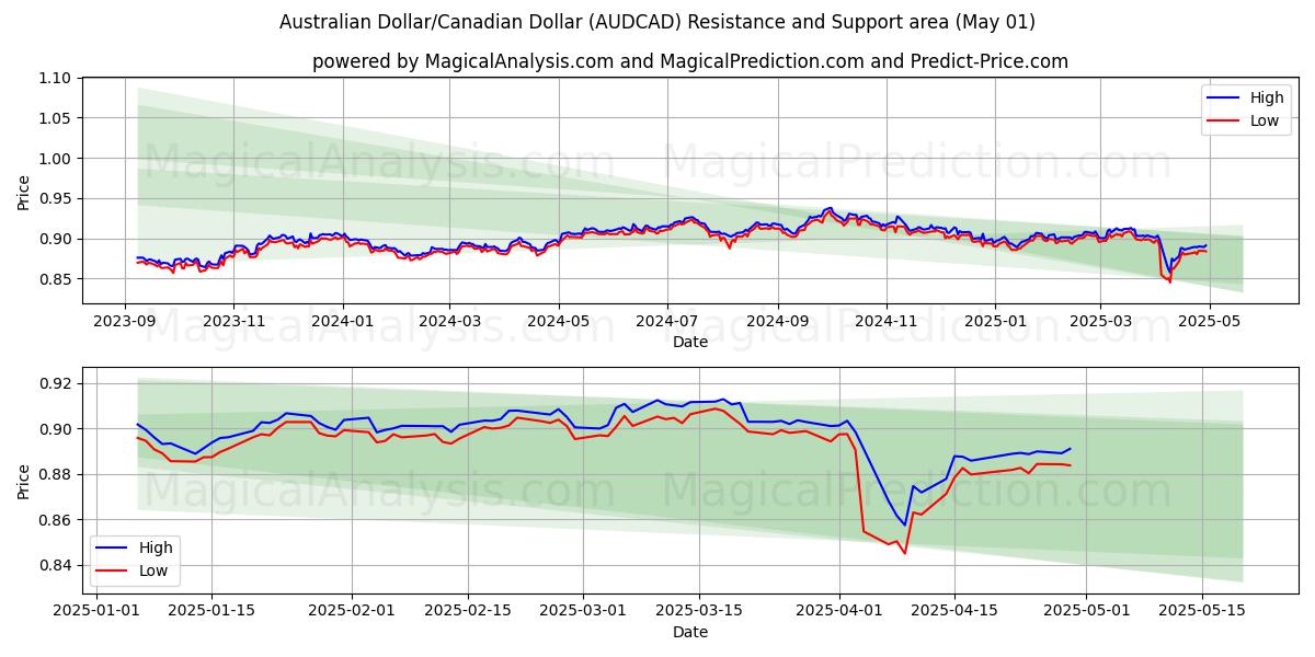  澳元/加元 (AUDCAD) Support and Resistance area (01 May) 
