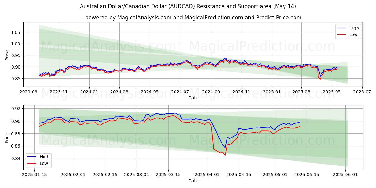  Australian Dollar/Canadian Dollar (AUDCAD) Support and Resistance area (14 May) 