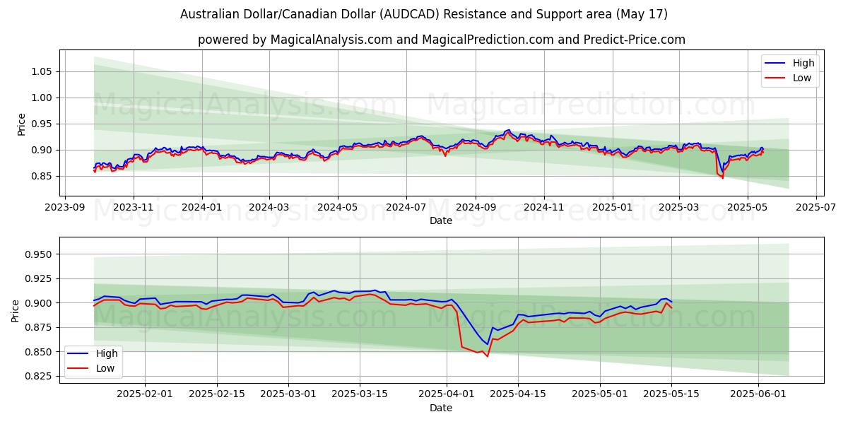  澳元/加元 (AUDCAD) Support and Resistance area (17 May) 