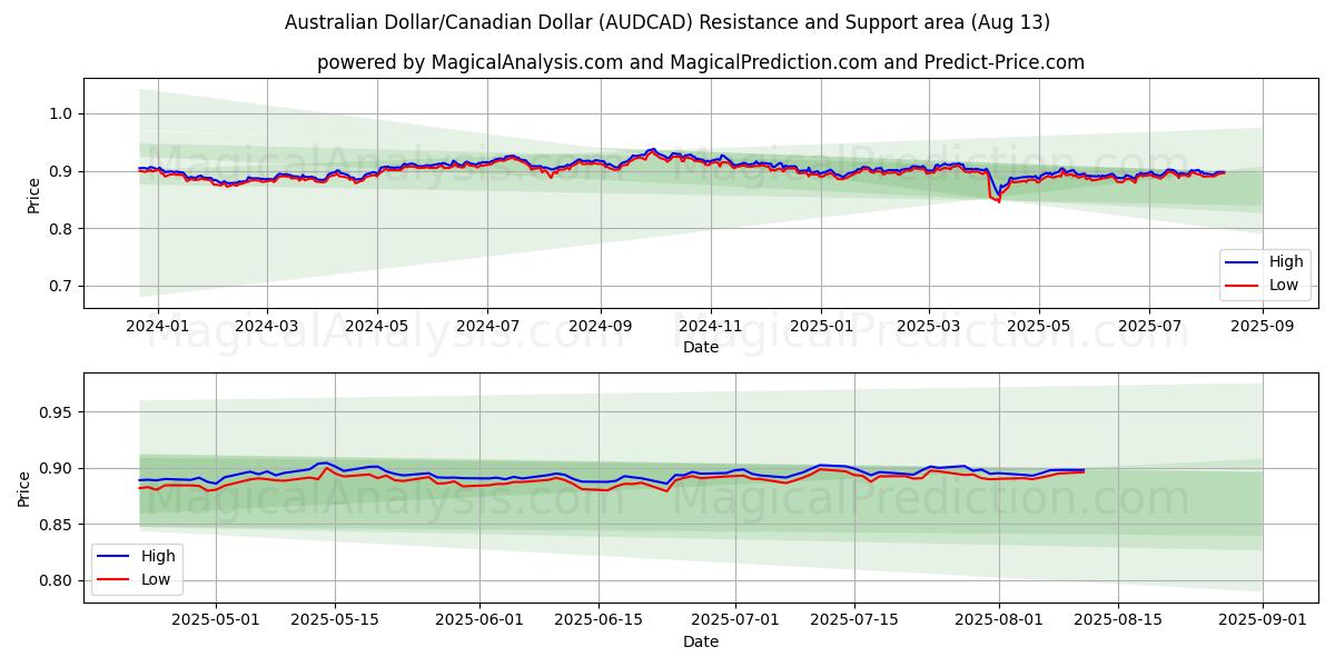  دلار استرالیا/دلار کانادا (AUDCAD) Support and Resistance area (12 Aug) 