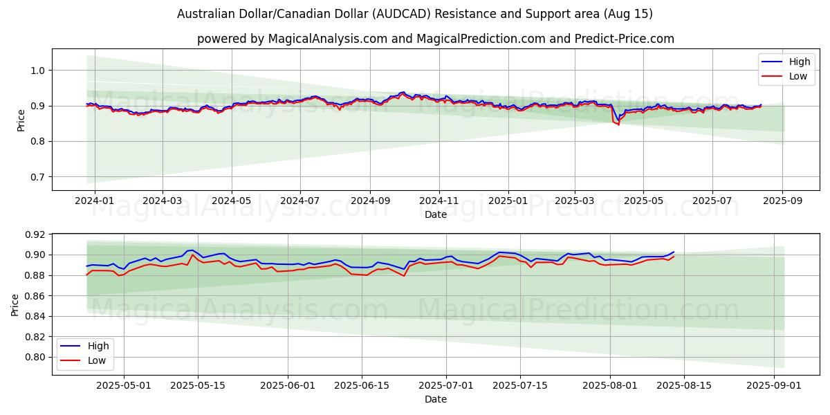  オーストラリアドル/カナダドル (AUDCAD) Support and Resistance area (13 Aug) 