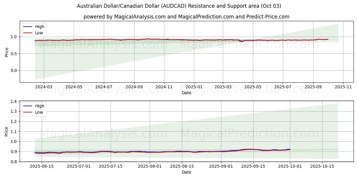  Dólar Australiano/Dólar Canadense (AUDCAD) Support and Resistance area (26 Sep) 