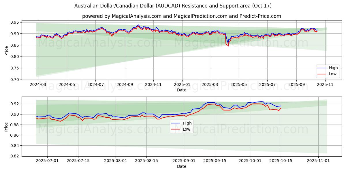 Dólar Australiano/Dólar Canadense (AUDCAD) Support and Resistance area (16 Oct) 