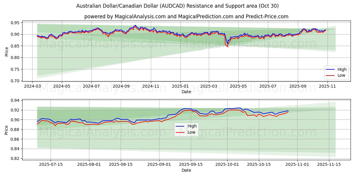  Dollaro australiano/Dollaro canadese (AUDCAD) Support and Resistance area (29 Oct) 