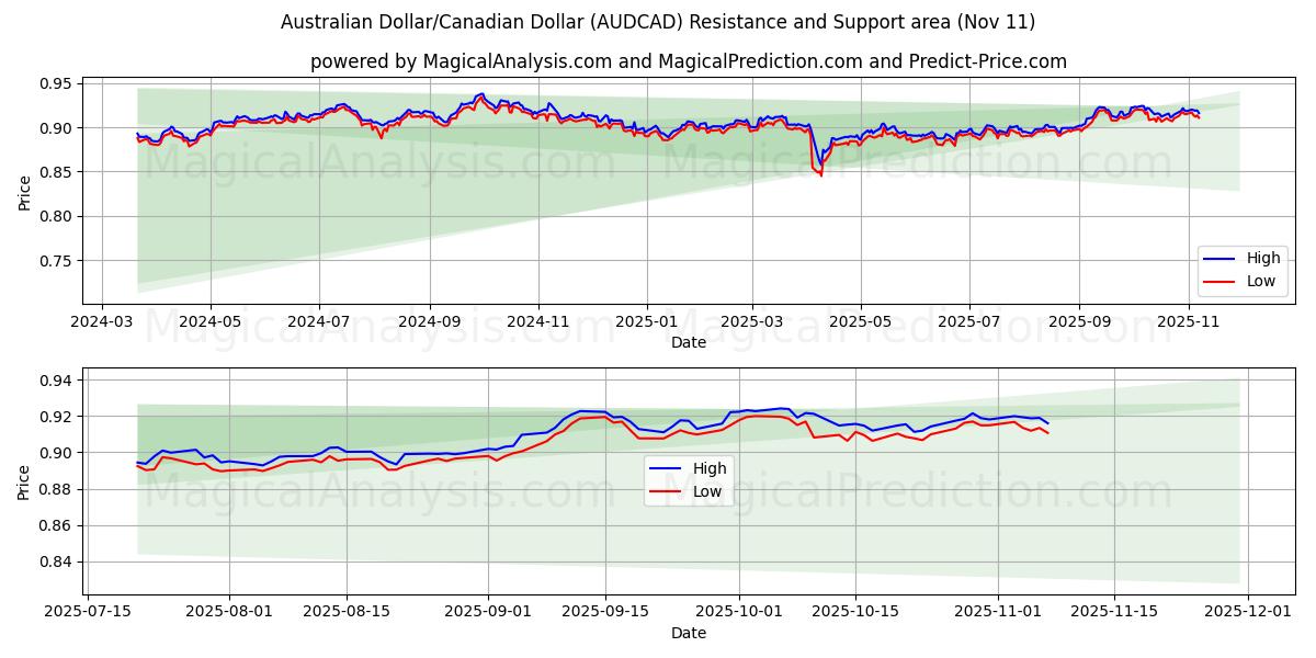  Dólar Australiano/Dólar Canadense (AUDCAD) Support and Resistance area (10 Nov) 