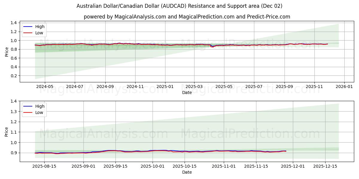  Dólar Australiano/Dólar Canadense (AUDCAD) Support and Resistance area (01 Dec) 