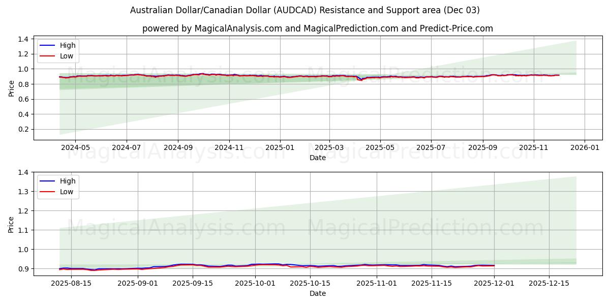  Australian Dollar/Canadian Dollar (AUDCAD) Support and Resistance area (02 Dec) 
