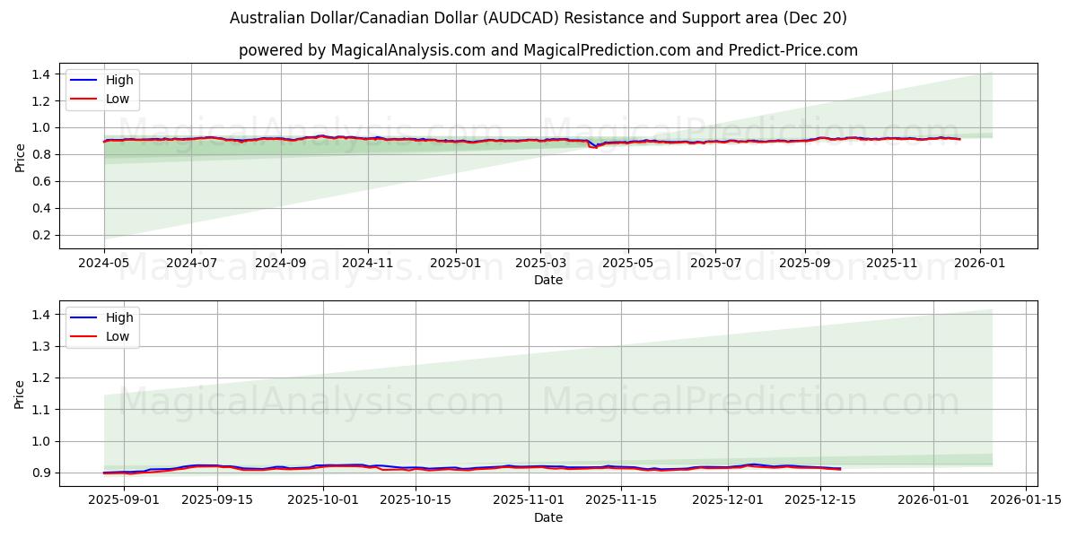  Australischer Dollar/Kanadischer Dollar (AUDCAD) Support and Resistance area (19 Dec) 