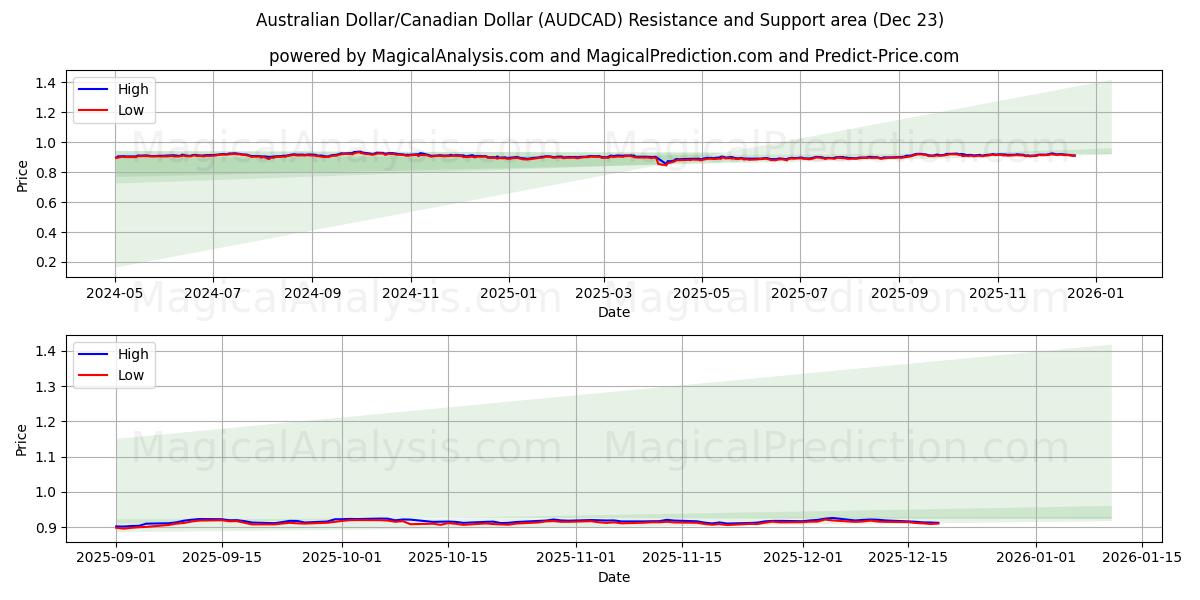  الدولار الاسترالي/الدولار الكندي (AUDCAD) Support and Resistance area (22 Dec) 