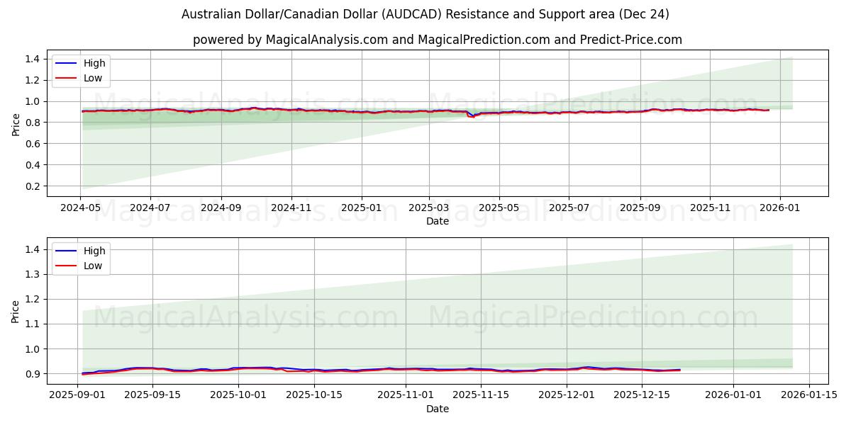  Australian Dollar/Canadian Dollar (AUDCAD) Support and Resistance area (23 Dec) 