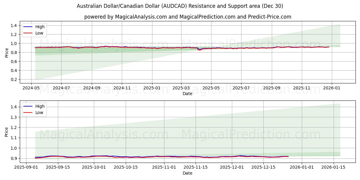  Dollaro australiano/Dollaro canadese (AUDCAD) Support and Resistance area (29 Dec) 