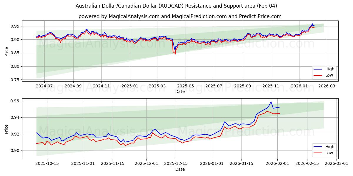  الدولار الاسترالي/الدولار الكندي (AUDCAD) Support and Resistance area (03 Feb) 