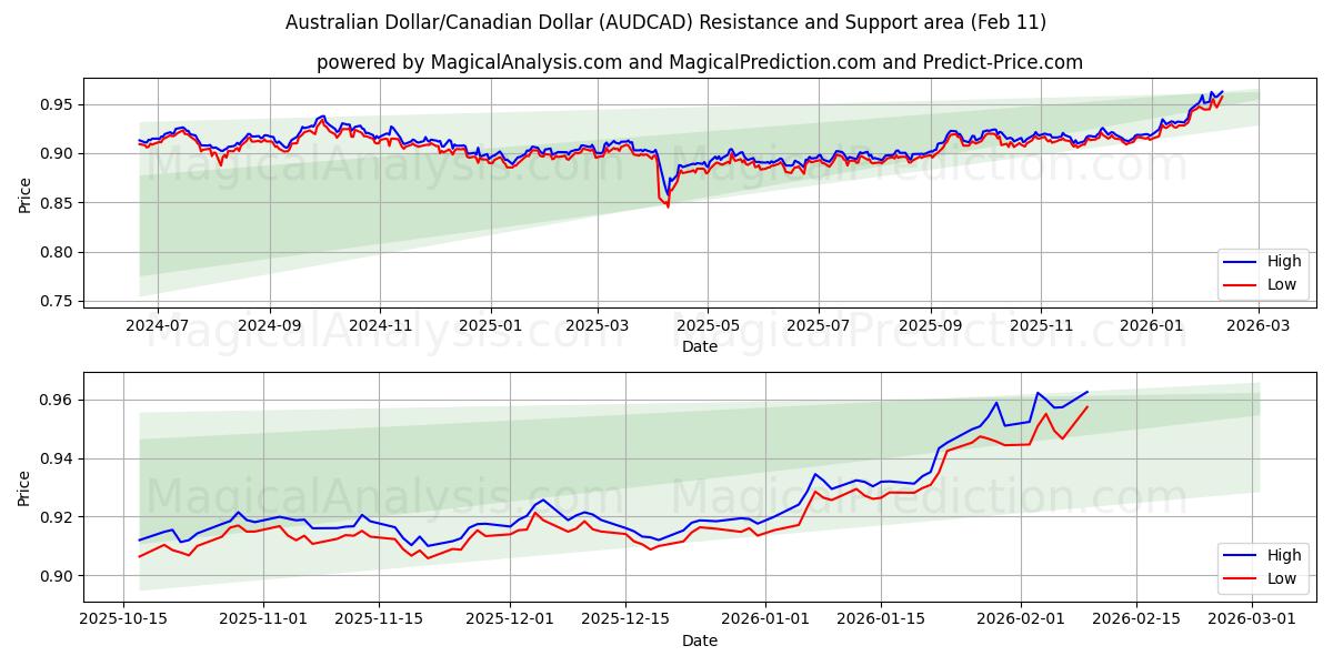  Dollaro australiano/Dollaro canadese (AUDCAD) Support and Resistance area (10 Feb) 