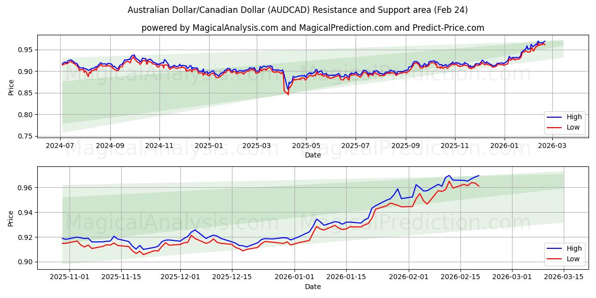  Australske dollar/canadiske dollar (AUDCAD) Support and Resistance area (20 Feb) 