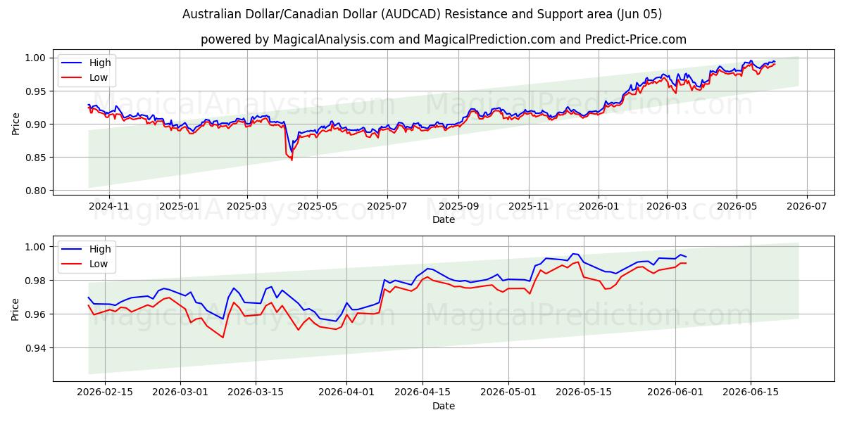 澳元/加元 (AUDCAD) Support and Resistance area (02 Jun) 
