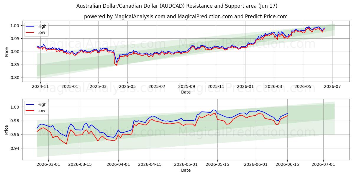  Dólar Australiano/Dólar Canadense (AUDCAD) Support and Resistance area (11 Jun) 