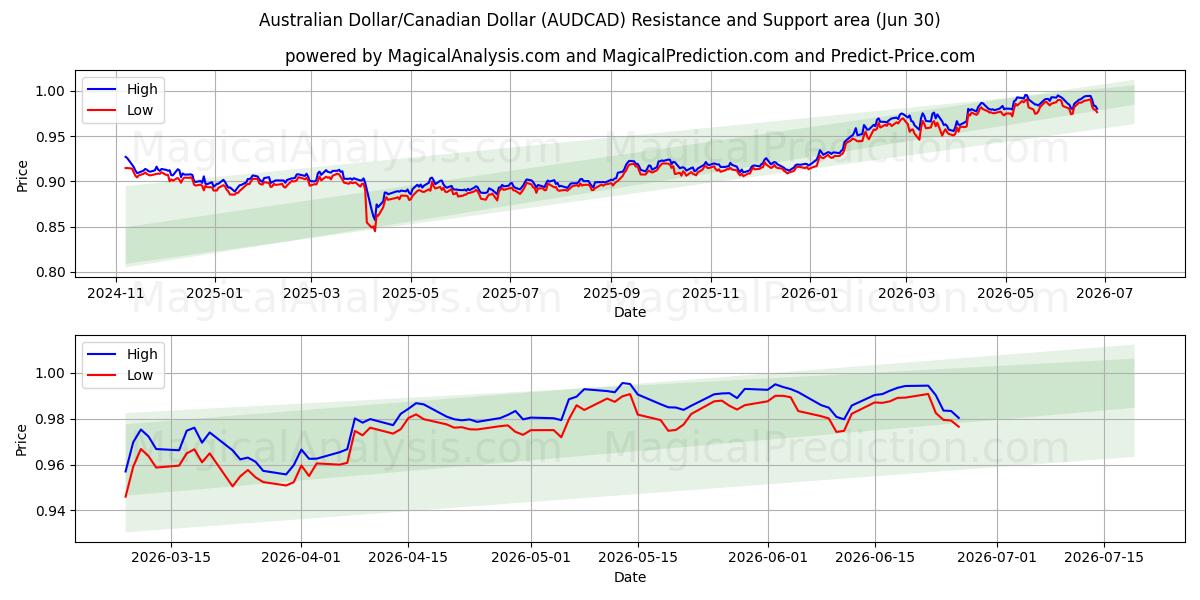  Dollaro australiano/Dollaro canadese (AUDCAD) Support and Resistance area (29 Jun) 