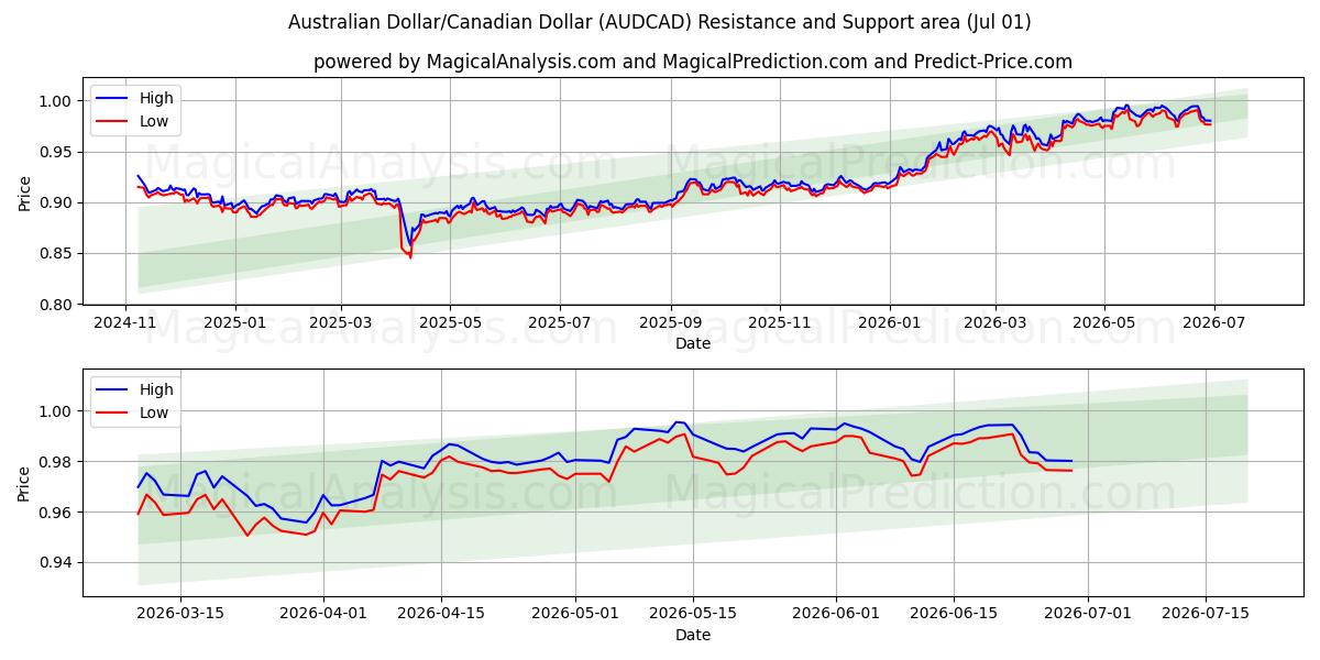  Australischer Dollar/Kanadischer Dollar (AUDCAD) Support and Resistance area (30 Jun) 