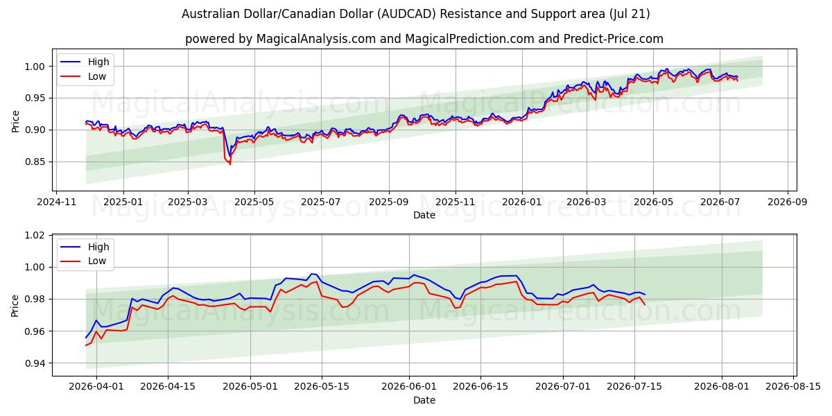  Dollaro australiano/Dollaro canadese (AUDCAD) Support and Resistance area (17 Jul) 