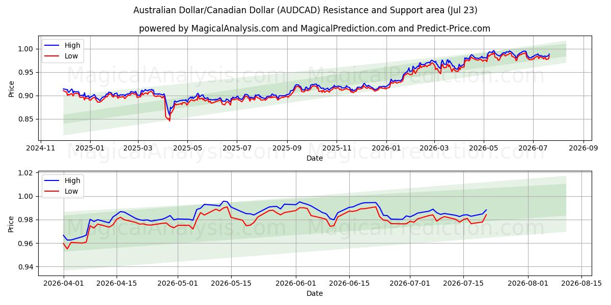  Australian Dollar/Canadian Dollar (AUDCAD) Support and Resistance area (21 Jul) 