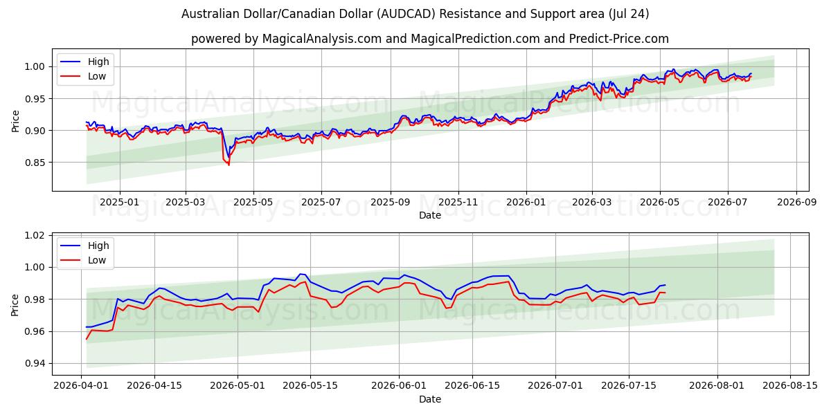  Dollar australien/Dollar canadien (AUDCAD) Support and Resistance area (23 Jul) 