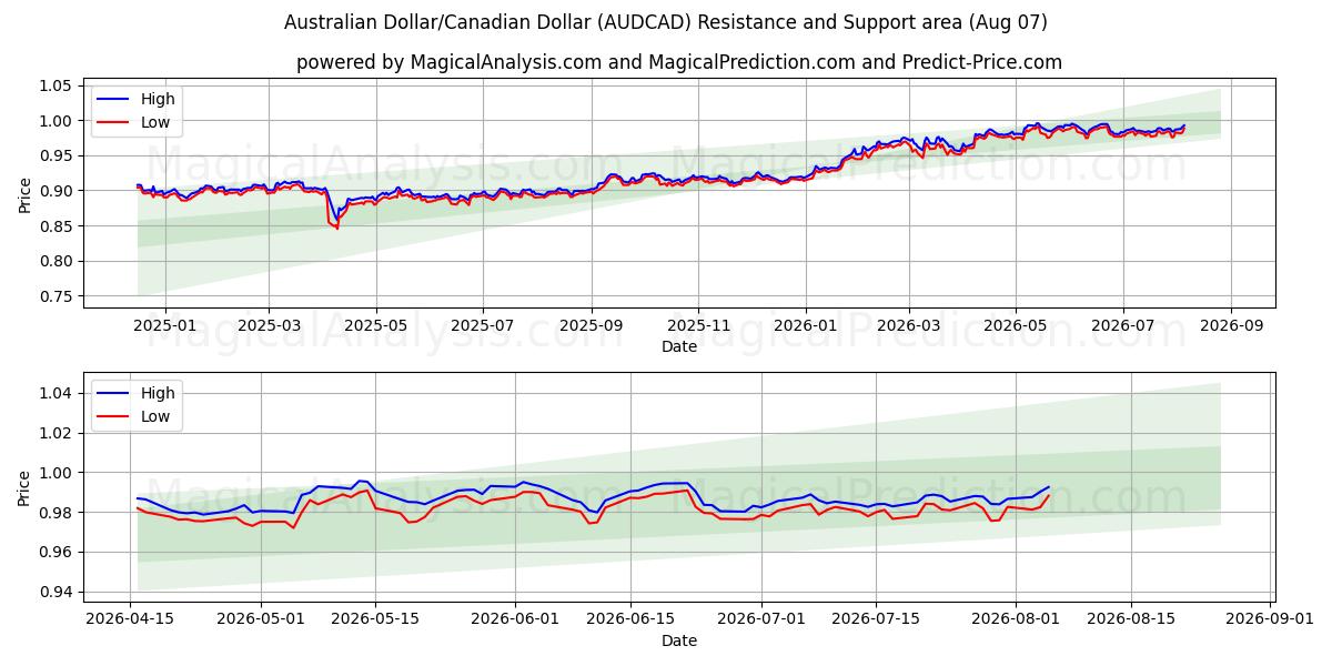 Australske dollar/canadiske dollar (AUDCAD) Support and Resistance area (06 Aug) 