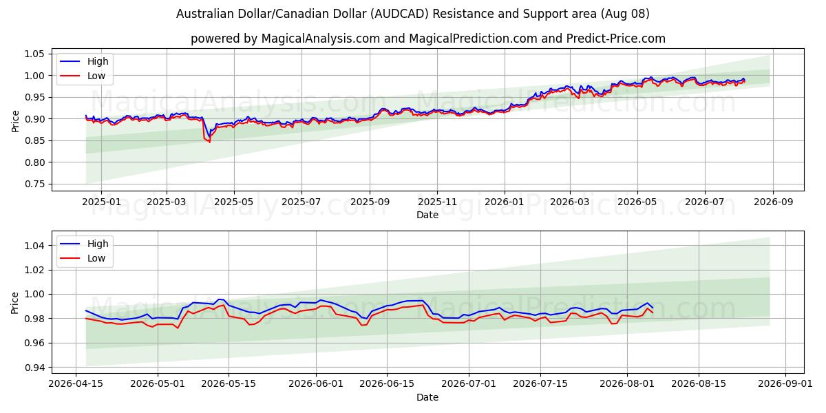  Dollaro australiano/Dollaro canadese (AUDCAD) Support and Resistance area (07 Aug) 