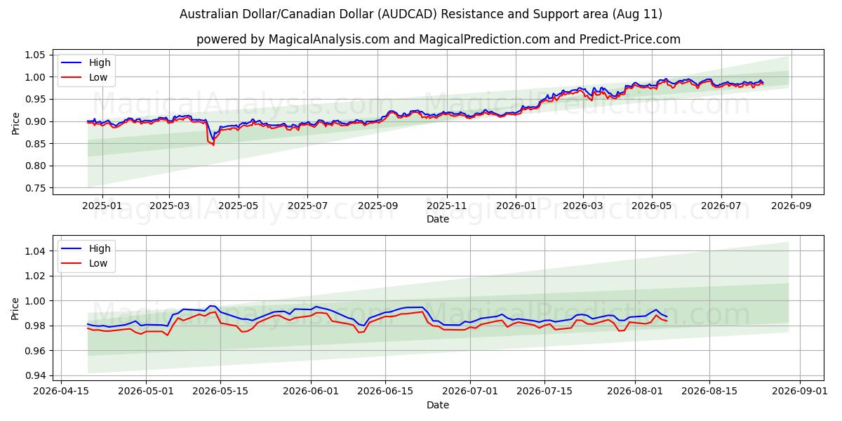  Australischer Dollar/Kanadischer Dollar (AUDCAD) Support and Resistance area (10 Aug) 