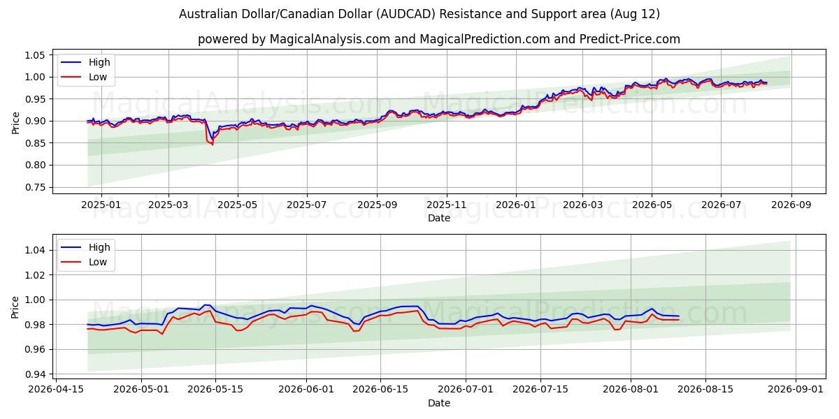  Australian dollari / Kanadan dollari (AUDCAD) Support and Resistance area (11 Aug) 