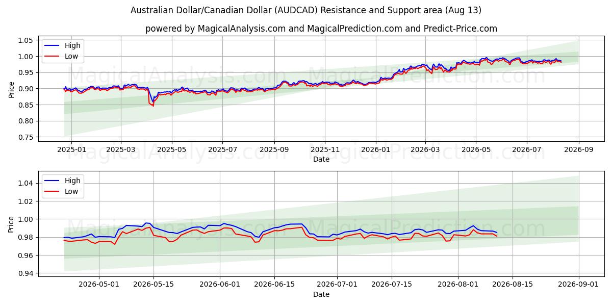  Australian Dollar/Canadian Dollar (AUDCAD) Support and Resistance area (12 Aug) 