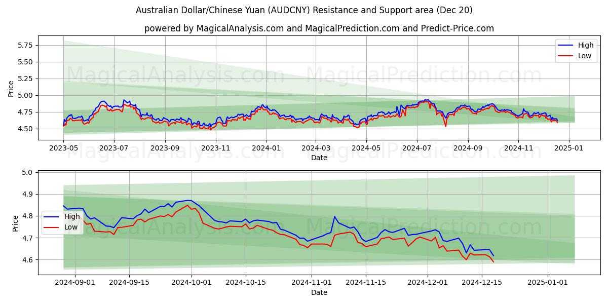  Dólar australiano/Yuan chino (AUDCNY) Support and Resistance area (20 Dec) 