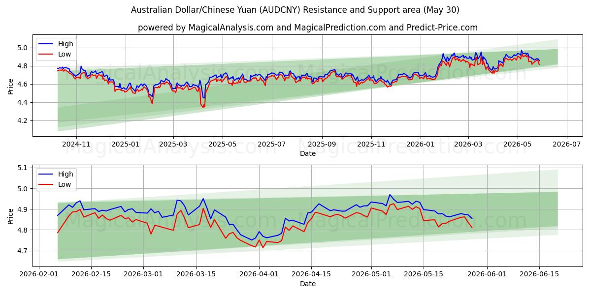  Dólar Australiano/Yuan Chinês (AUDCNY) Support and Resistance area (29 May) 