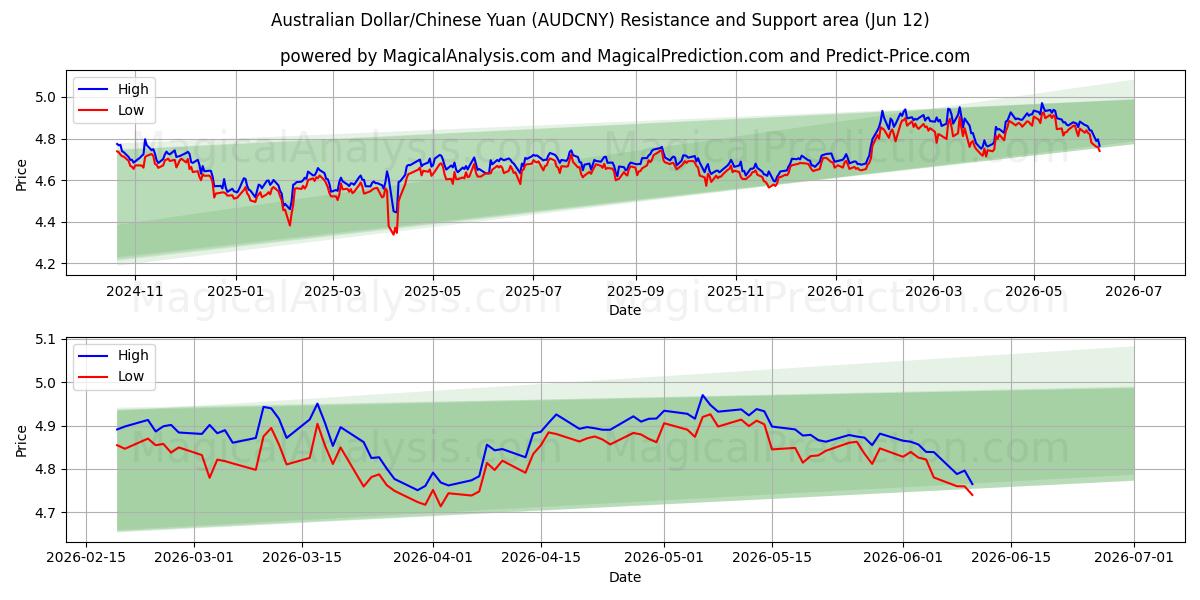  دلار استرالیا/یوان چین (AUDCNY) Support and Resistance area (11 Jun) 